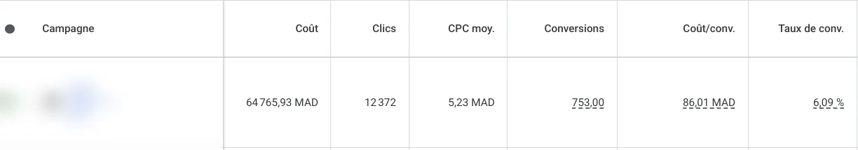 Ligne Google Ads d'une campagne Search, nom masqué : 64 765,93 MAD dépensés, 12 372 clics, 753 conversions, 86,01 MAD par conversion, taux de conversion 6,09 %