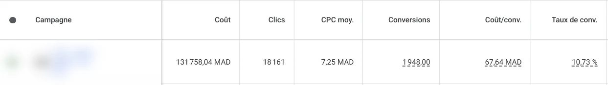 Ligne Google Ads d'une campagne Search leads, nom masqué : 131 758,04 MAD dépensés, 18 161 clics, 1 948 conversions, 67,64 MAD par conversion, taux de conversion 10,73 %