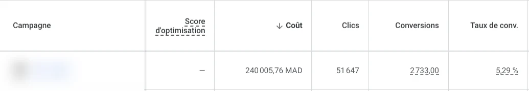 Ligne Google Ads d'une campagne Search, nom masqué : 240 005,76 MAD dépensés, 51 647 clics, 2 733 conversions, taux de conversion 5,29 %