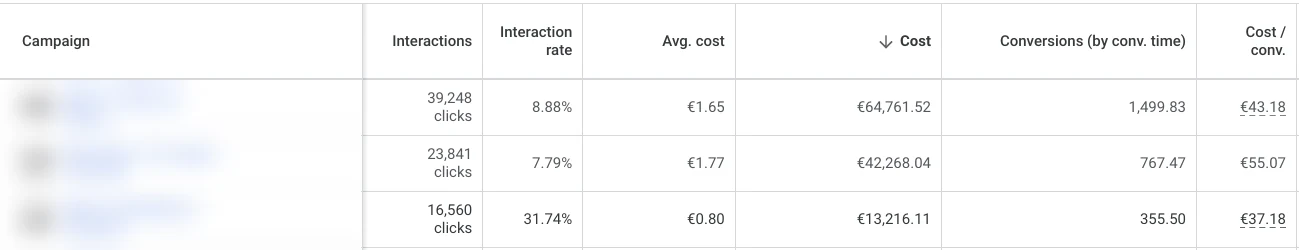Trois lignes Google Ads d'un compte énergie solaire, noms masqués : 64 761,52 € dépensés pour 1 499,83 conversions à 43,18 € ; 42 268,04 € pour 767,47 conversions à 55,07 € ; 13 216,11 € pour 355,50 conversions à 37,18 €