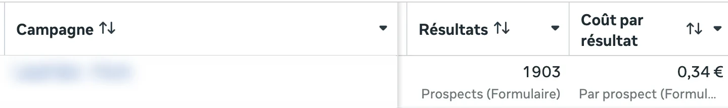 Ligne Ads Manager d'une campagne Lead Gen par formulaire, nom masqué : 1 903 prospects, 0,34 € par résultat, 643,91 € dépensés, 557 602 impressions