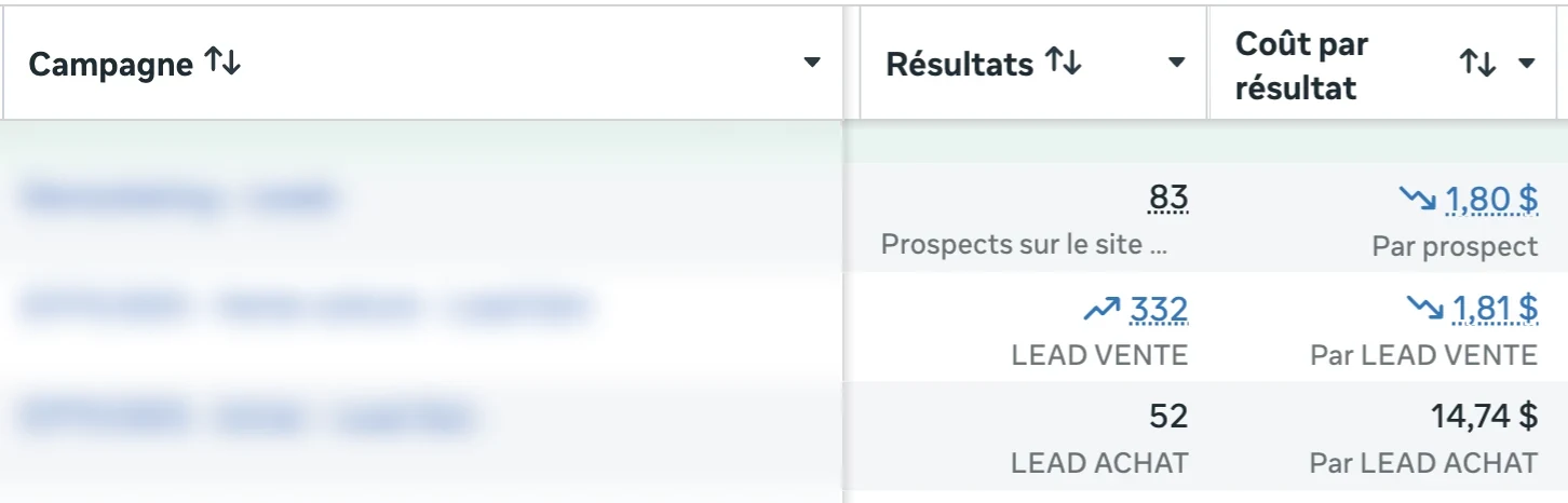 Trois lignes Ads Manager d'une concession automobile, noms masqués : remarketing, 83 prospects à 1,80 $ ; leads vente, 332 à 1,81 $ ; leads achat, 52 à 14,74 $