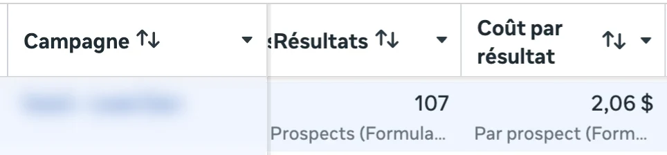 Ligne Ads Manager d'une campagne Lead Gen par formulaire en dollars, nom masqué : 107 prospects, 2,06 $ par résultat, 220,40 $ dépensés